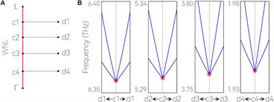 Topological states in boron phosphide with zinc-blende structure